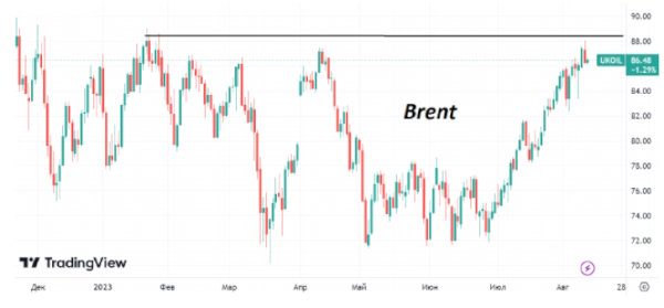 Достигнув сопротивления на $88/барр, цены на нефть Brent уходят в коррекцию